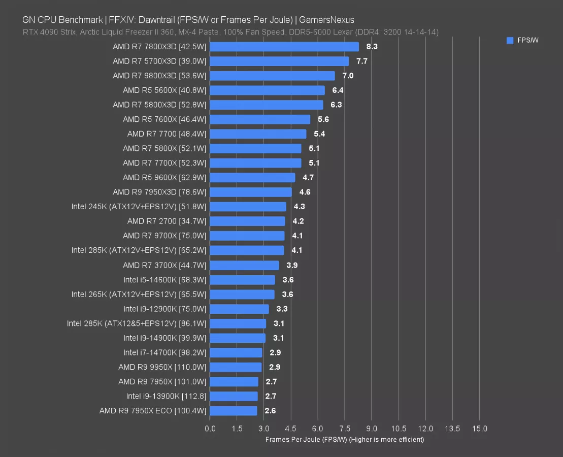 RIP Intel: AMD Ryzen 7 9800X3D CPU Review & Benchmarks vs